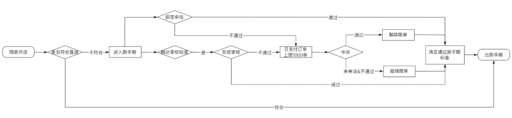 抖店新手期是多久（抖音小店怎么快速度過新手期）